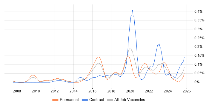 Qualys job vacancy trend in the Midlands