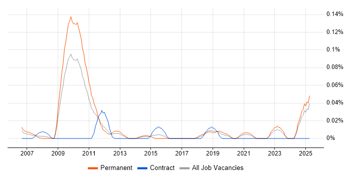 Job vacancy trend for Quantitative Analyst in the Midlands Job vacancy trend for Quantitative Analyst in the Midlands