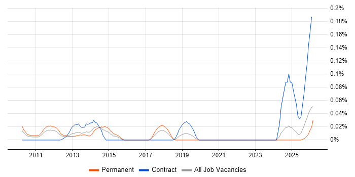 Quantitative Risk Management job vacancy trend in the Midlands