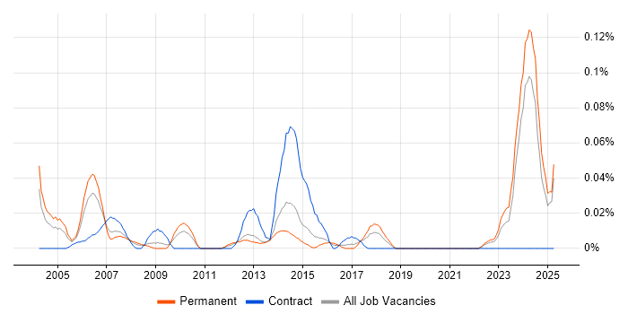 Job vacancy trend for Quantity Surveyor in the Midlands Job vacancy trend for Quantity Surveyor in the Midlands