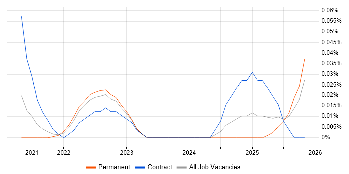 Quarkus job vacancy trend in the Midlands