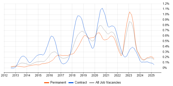 Job vacancy trend for RabbitMQ in the Midlands