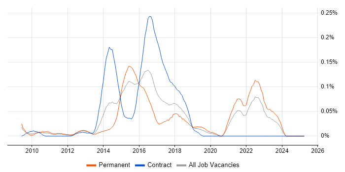 Job vacancy trend for Rackspace in the Midlands Job vacancy trend for Rackspace in the Midlands