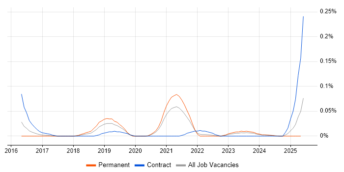 Job vacancy trend for Random Forest in the Midlands Job vacancy trend for Random Forest in the Midlands