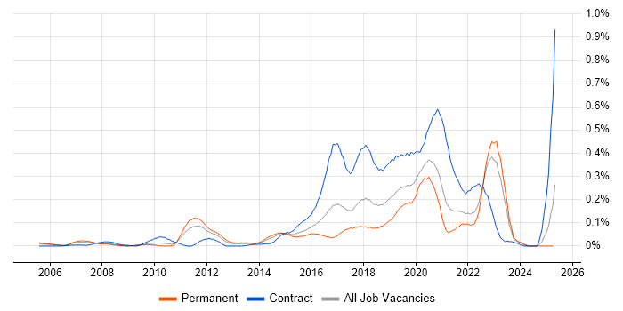 Job vacancy trend for Rapid Prototyping in the Midlands Job vacancy trend for Rapid Prototyping in the Midlands