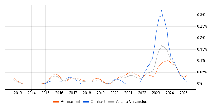 Job vacancy trend for Rapid7 in the Midlands Job vacancy trend for Rapid7 in the Midlands