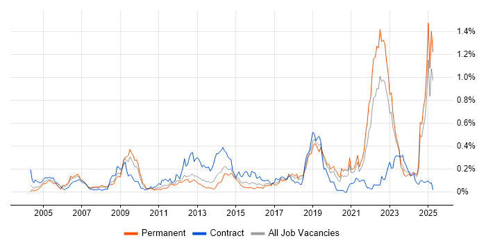 Job vacancy trend for Rational DOORS in the Midlands Job vacancy trend for Rational DOORS in the Midlands