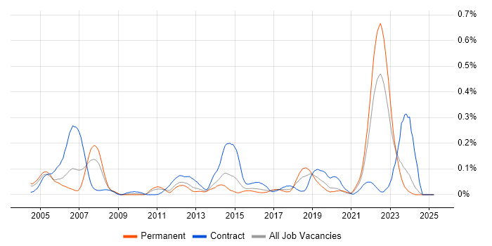 Job vacancy trend for Rational Rhapsody in the Midlands Job vacancy trend for Rational Rhapsody in the Midlands