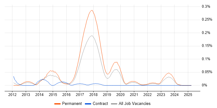 Job vacancy trend for RavenDB in the Midlands Job vacancy trend for RavenDB in the Midlands