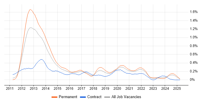 Job vacancy trend for Razor View Engine in the Midlands Job vacancy trend for Razor View Engine in the Midlands