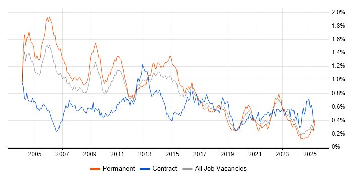 Job vacancy trend for RDBMS in the Midlands Job vacancy trend for RDBMS in the Midlands