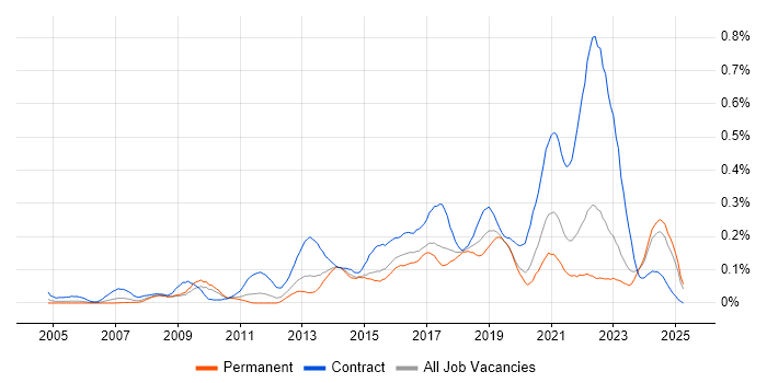 Job vacancy trend for Re-Platforming in the Midlands Job vacancy trend for Re-Platforming in the Midlands