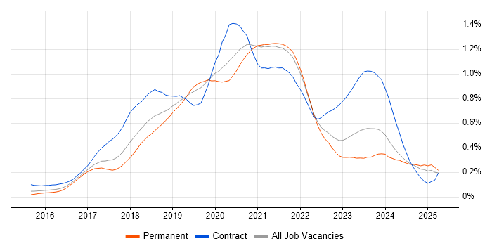 Job vacancy trend for React Developer in the Midlands Job vacancy trend for React Developer in the Midlands