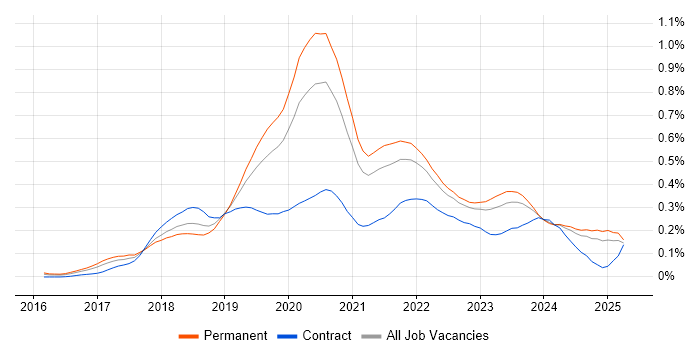 Job vacancy trend for React Native in the Midlands Job vacancy trend for React Native in the Midlands