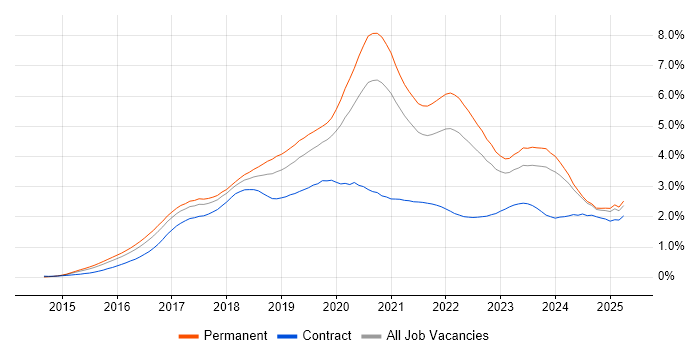 Job vacancy trend for React in the Midlands Job vacancy trend for React in the Midlands