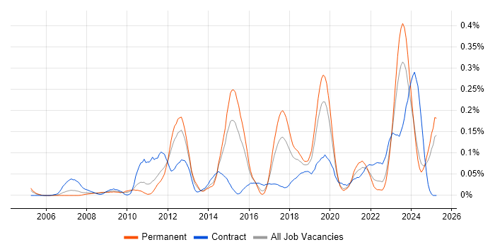 Job vacancy trend for Record to Report in the Midlands Job vacancy trend for Record to Report in the Midlands