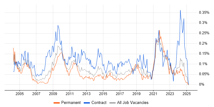Job vacancy trend for Records Management in the Midlands Job vacancy trend for Records Management in the Midlands