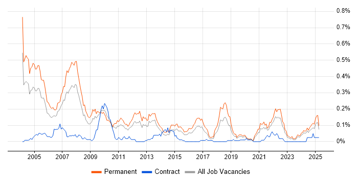 Job vacancy trend for Recruitment Consultant in the Midlands