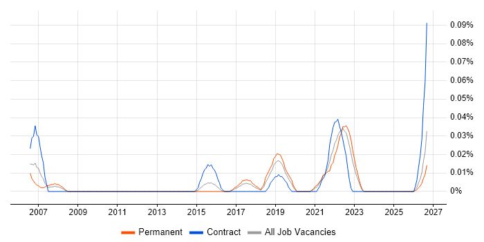 Recruitment Marketing job vacancy trend in the Midlands
