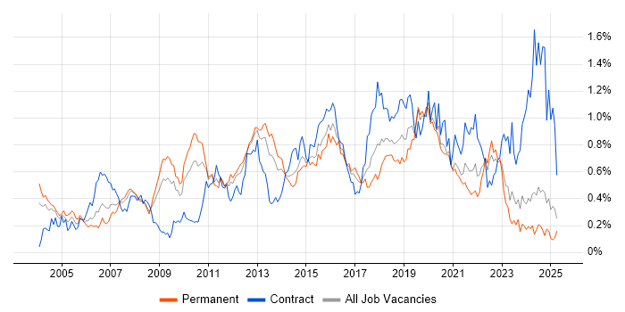 Job vacancy trend for Red Hat Enterprise Linux in the Midlands Job vacancy trend for Red Hat Enterprise Linux in the Midlands