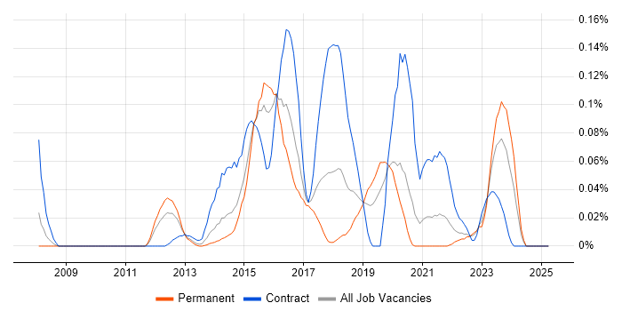 Job vacancy trend for Red Hat Fuse in the Midlands Job vacancy trend for Red Hat Fuse in the Midlands