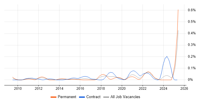 Job vacancy trend for Red Hat Satellite in the Midlands Job vacancy trend for Red Hat Satellite in the Midlands