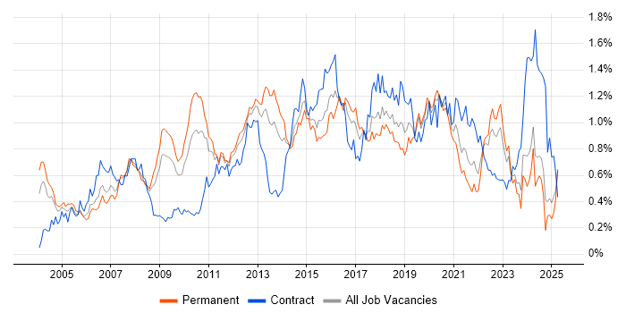 Job vacancy trend for Red Hat in the Midlands