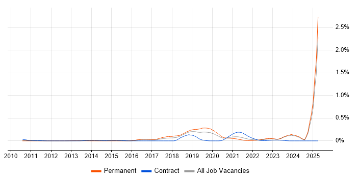 Job vacancy trend for Red Team in the Midlands Job vacancy trend for Red Team in the Midlands