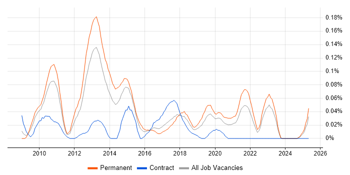 Job vacancy trend for RedGate in the Midlands Job vacancy trend for RedGate in the Midlands