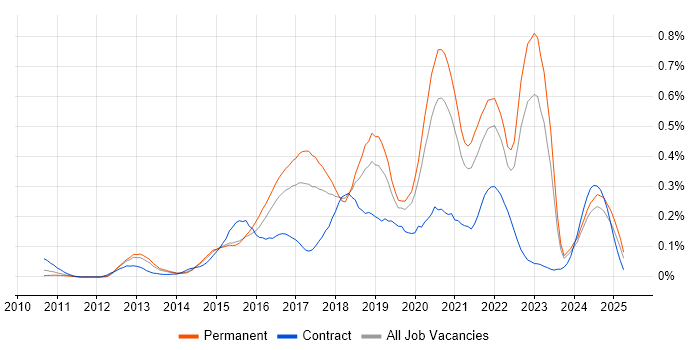 Job vacancy trend for Redis in the Midlands Job vacancy trend for Redis in the Midlands