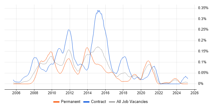Job vacancy trend for RedPrairie in the Midlands Job vacancy trend for RedPrairie in the Midlands