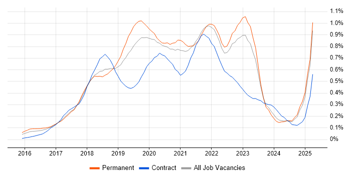 Job vacancy trend for Redux in the Midlands Job vacancy trend for Redux in the Midlands