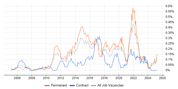 Job vacancy trend for Refactoring in the Midlands Job vacancy trend for Refactoring in the Midlands