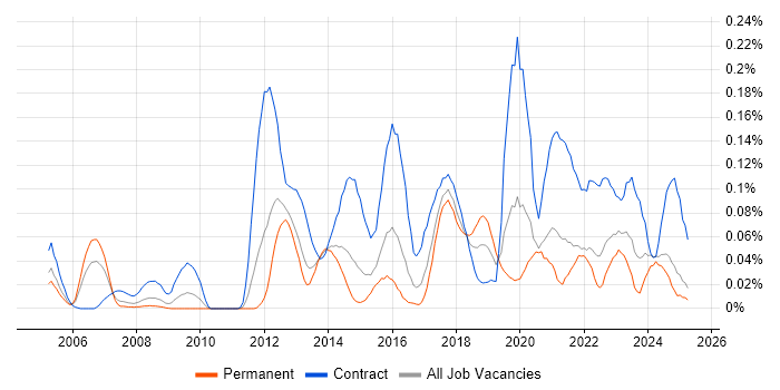 Job vacancy trend for Reference Data in the Midlands Job vacancy trend for Reference Data in the Midlands