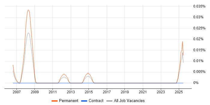 Job vacancy trend for Regional Account Manager in the Midlands