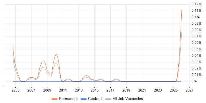 Regional Sales Manager job vacancy trend in the Midlands