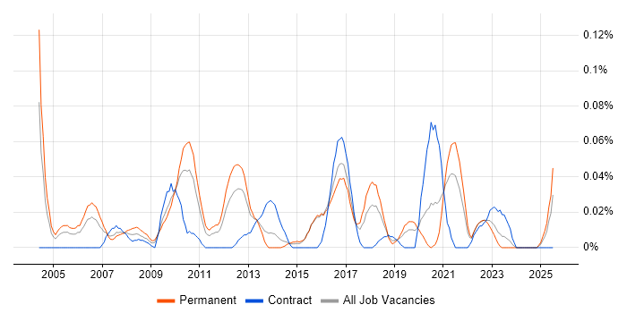 Job vacancy trend for Regression Analysis in the Midlands