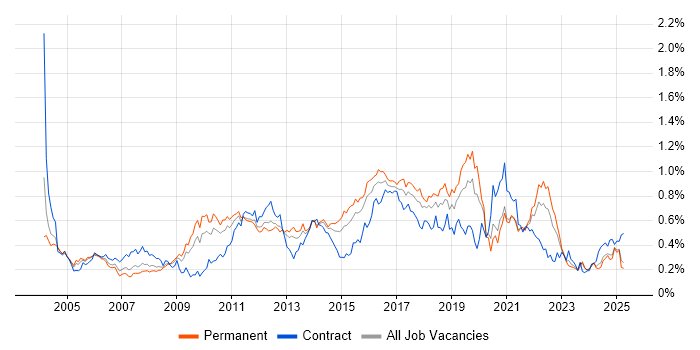 Job vacancy trend for Regression Testing in the Midlands Job vacancy trend for Regression Testing in the Midlands