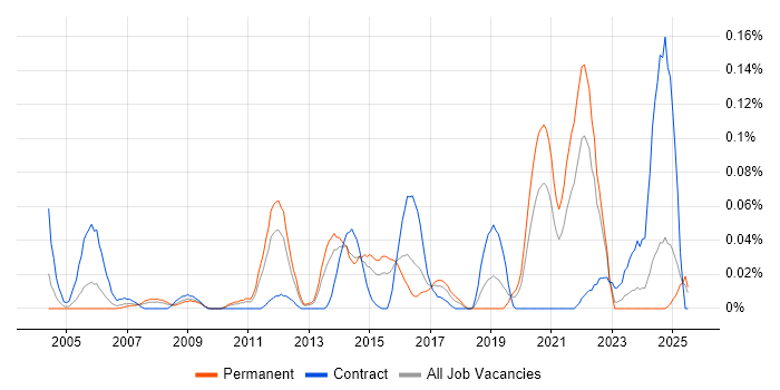 Job vacancy trend for Regular Expression in the Midlands