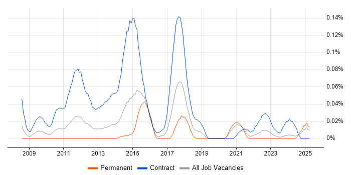 Job vacancy trend for Regulatory Business Analyst in the Midlands Job vacancy trend for Regulatory Business Analyst in the Midlands