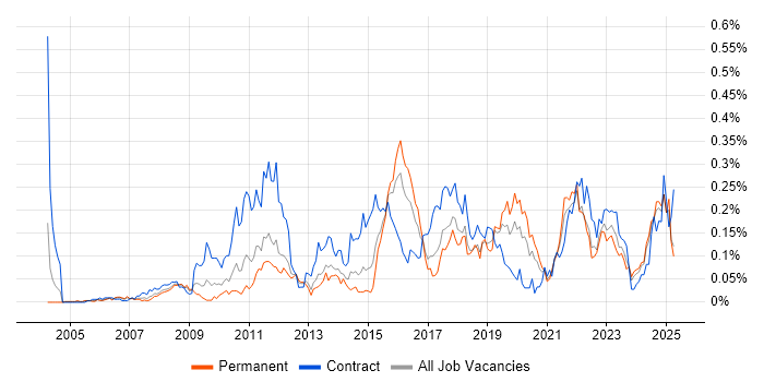 Job vacancy trend for Regulatory Change in the Midlands Job vacancy trend for Regulatory Change in the Midlands