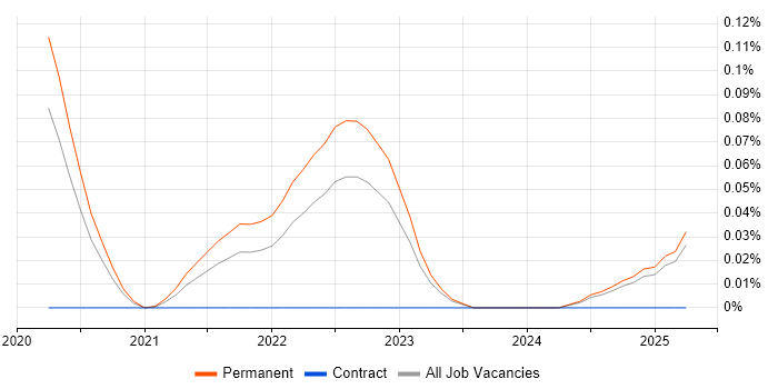 Job vacancy trend for Reinforcement Learning in the Midlands Job vacancy trend for Reinforcement Learning in the Midlands