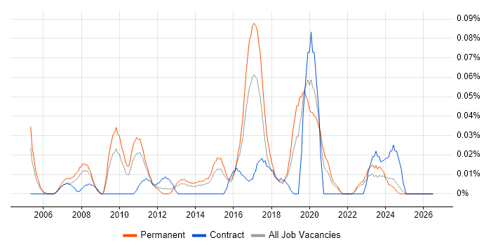 Reinsurance job vacancy trend in the Midlands