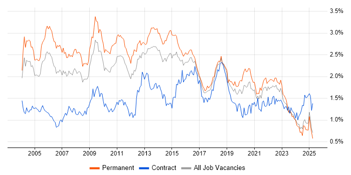 Job vacancy trend for Relational Database in the Midlands