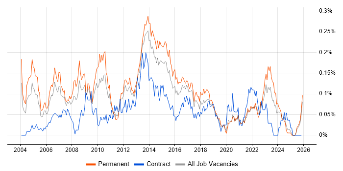 Relationships Manager job vacancy trend in the Midlands
