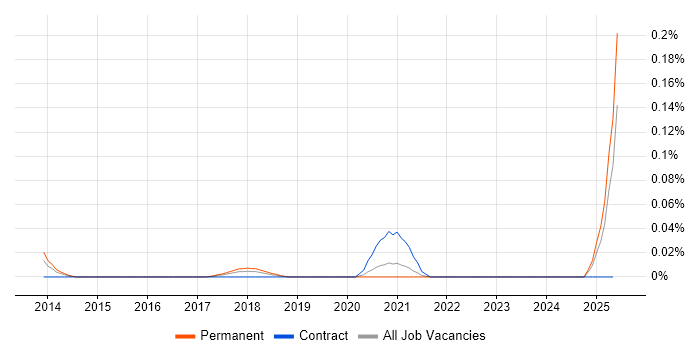 Job vacancy trend for Relativity in the Midlands
