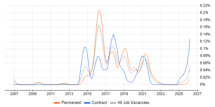 Release Automation job vacancy trend in the Midlands