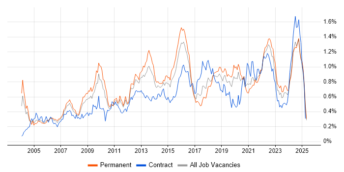 Job vacancy trend for Release Management in the Midlands Job vacancy trend for Release Management in the Midlands