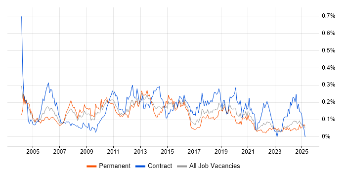 Job vacancy trend for Release Manager in the Midlands Job vacancy trend for Release Manager in the Midlands