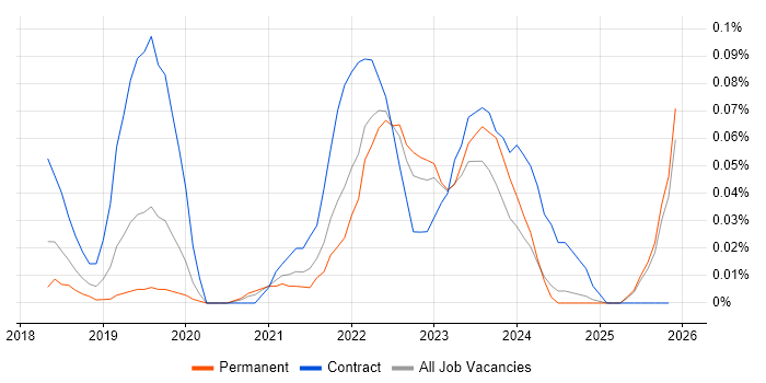 Release Train Engineer job vacancy trend in the Midlands